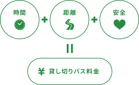 時間+距離+安全=¥貸し切りバス料金