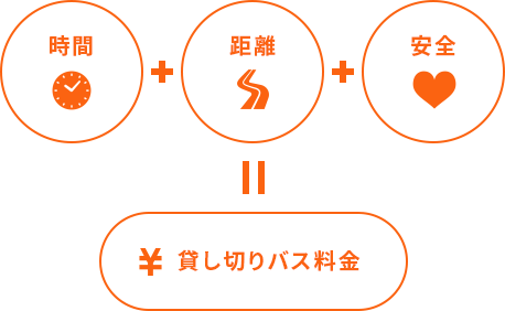 時間+距離+安全=貸し切りバス料金