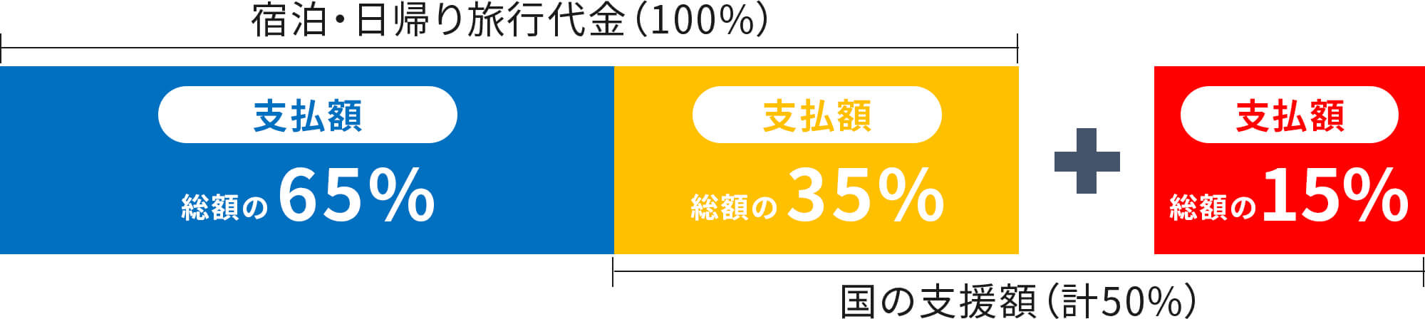 GoTo支援額イメージ