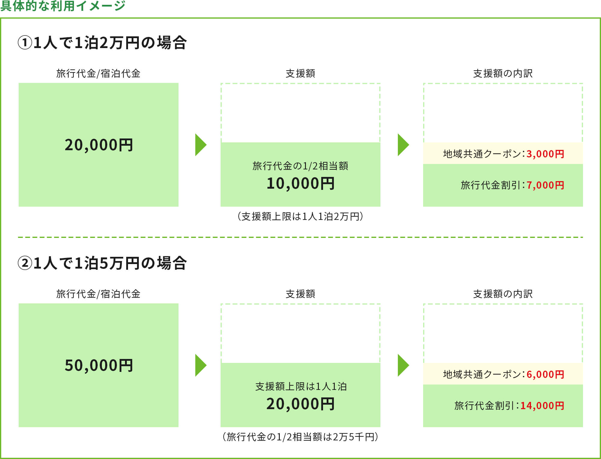 GoTo支援額例