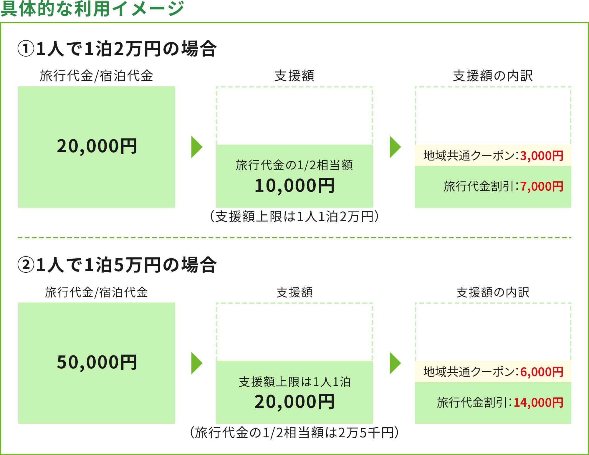 GoTo支援額例